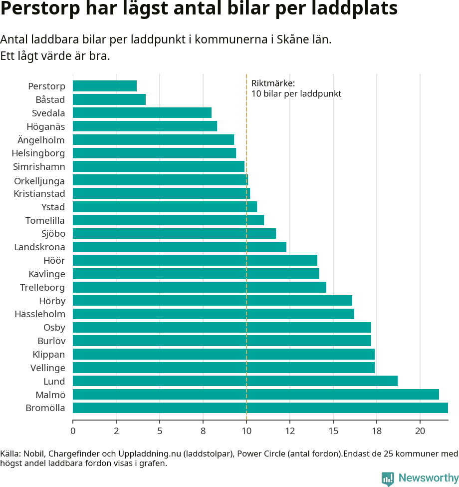 Graf: Antal laddplatser per laddbar bil i Skåne län